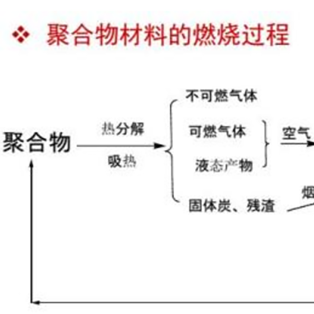 干貨分享：聚合物的燃燒過程