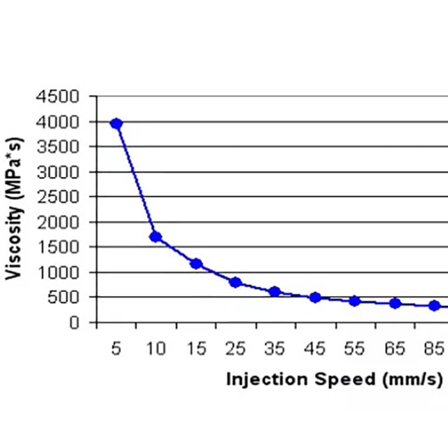 注塑工藝的黏度曲線有哪些參考價值？