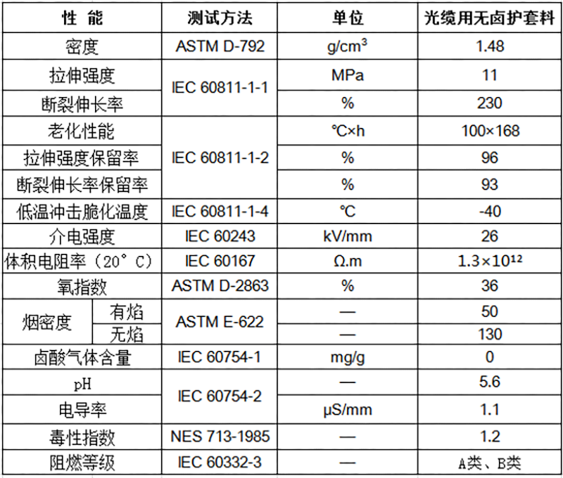 光纜用無鹵護套料物性表