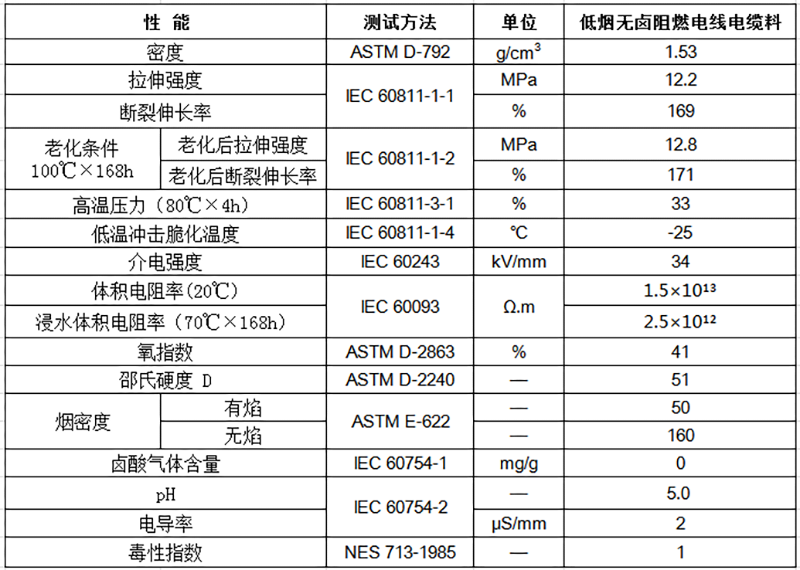 低煙無鹵阻燃電線電纜料物性表