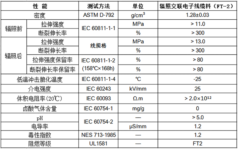 輻照交聯(lián)電子線纜料（FT-2）物性表