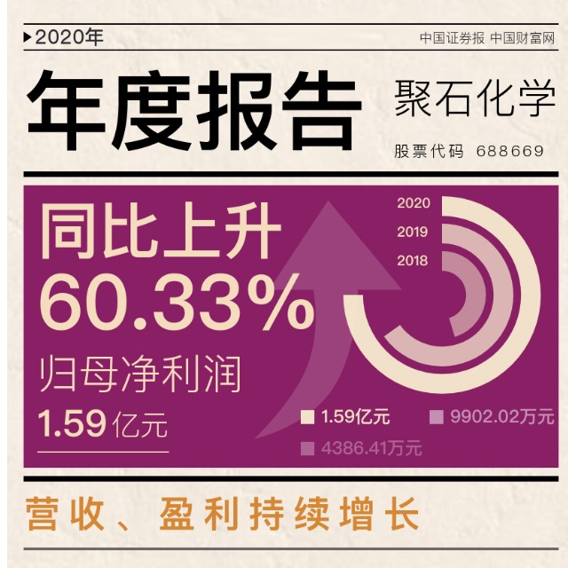 聚石化學發(fā)布上市后首份年報，2020年凈利增逾六成！