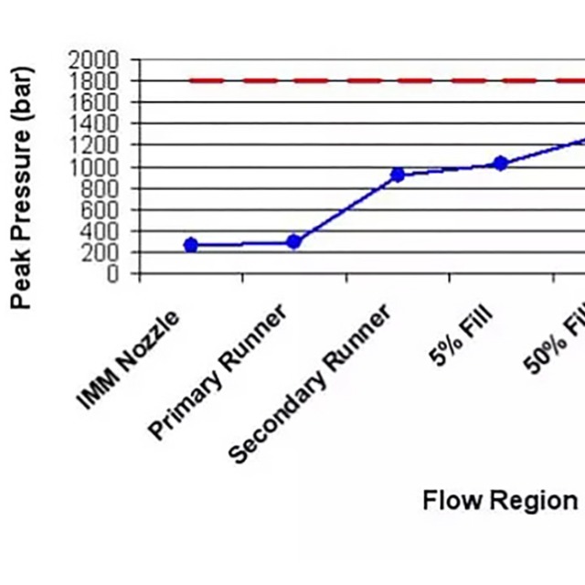 注塑成型工藝的壓力降測試目的與“壓力受限”