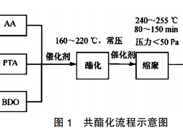 如何制備PBAT？