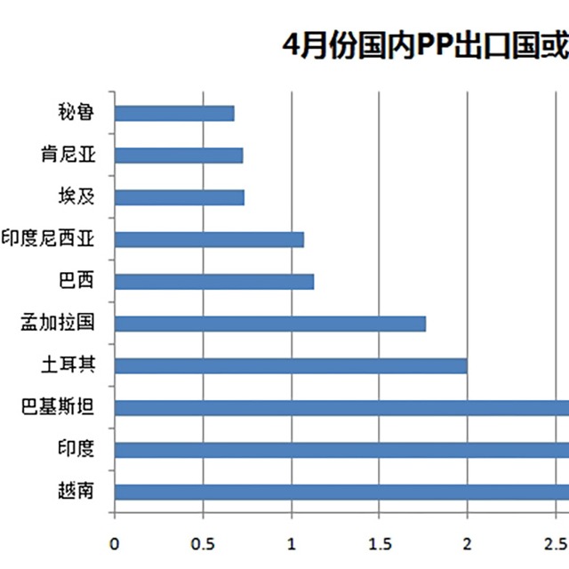 聚丙烯（PP）4月份出口量驚人，增幅達487%