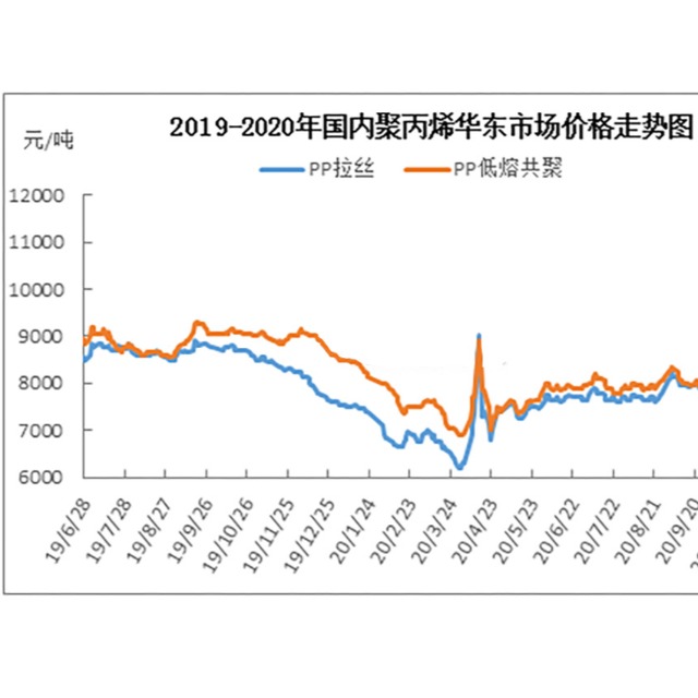 聚丙烯（PP）2019-2020年市場價(jià)格及下游需求分析