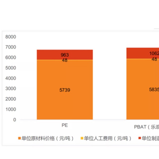 PBAT的價(jià)格競爭力與市場評估分析