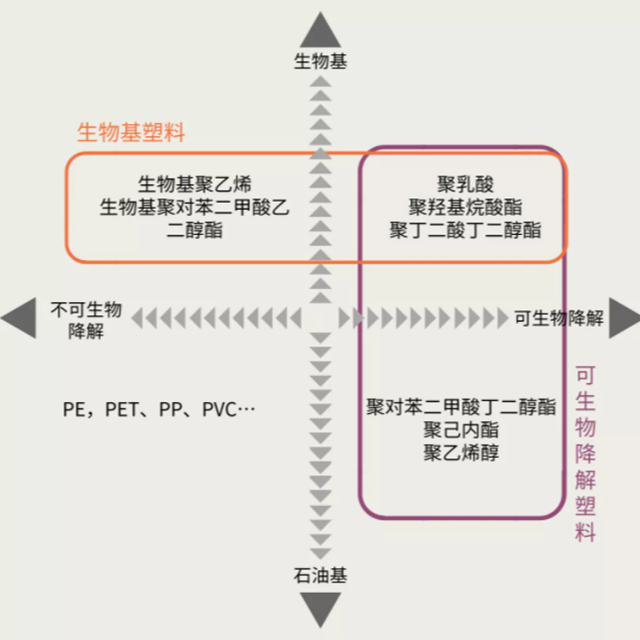 生物基塑料是生物降解塑料嗎？