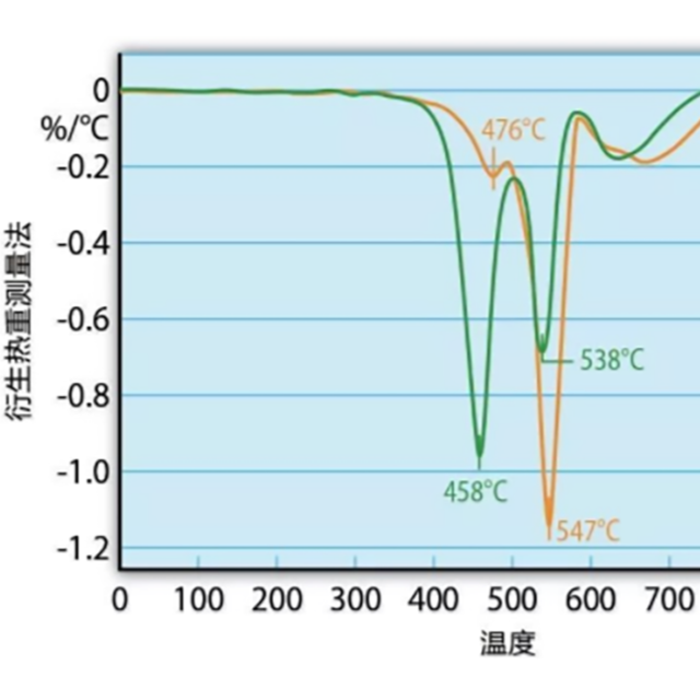 熱重測量和熱重分析（TGA），能用來測試塑料防火性能嗎？