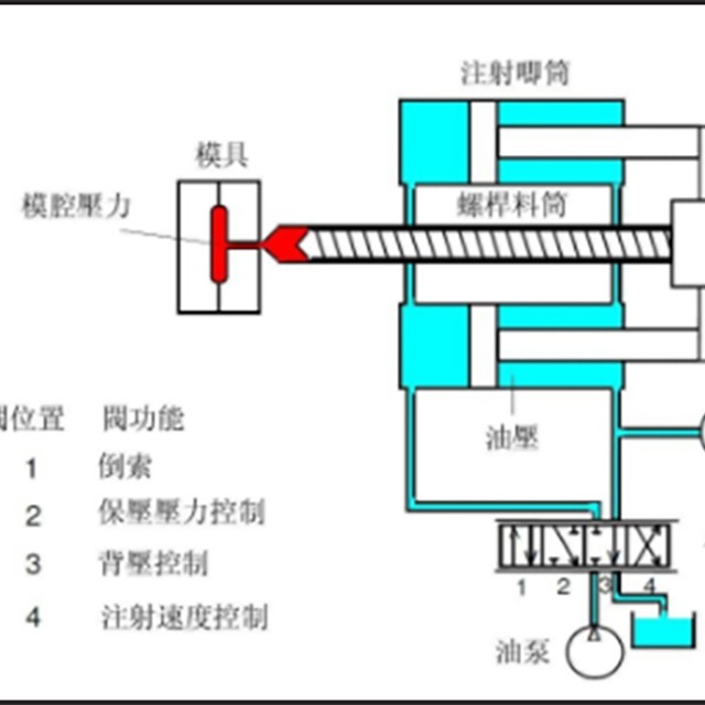 注塑壓力、時間與溫度的注意事項(xiàng)