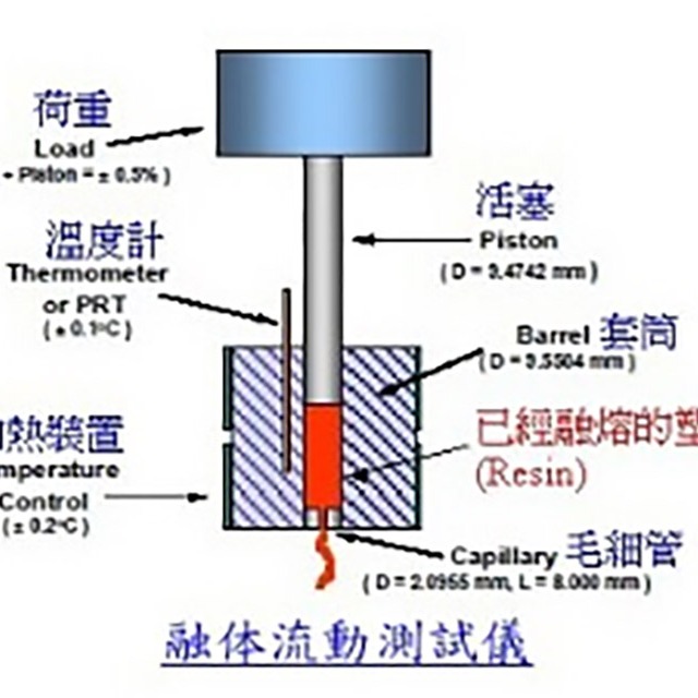 如何測試塑料的熔融指數(shù)？