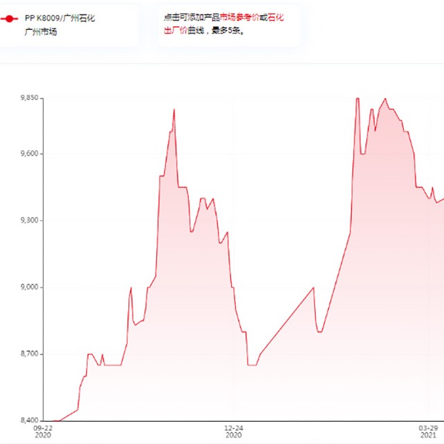 影響聚丙烯（PP）價格的因素有哪些？