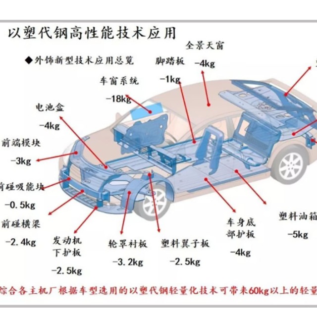 汽車輕量化離不開塑料的原因是什么？