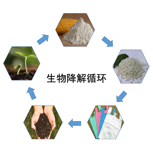 聚石化學(xué)淺析常見(jiàn)的5大生物降解塑料 