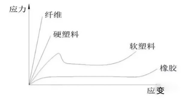 380-不同塑料拉伸圖形變化