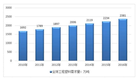 工程塑料市場需求