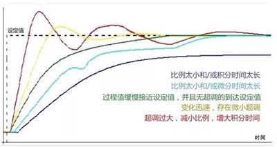 359-02-PID控制參數(shù)的設(shè)定比例與時間