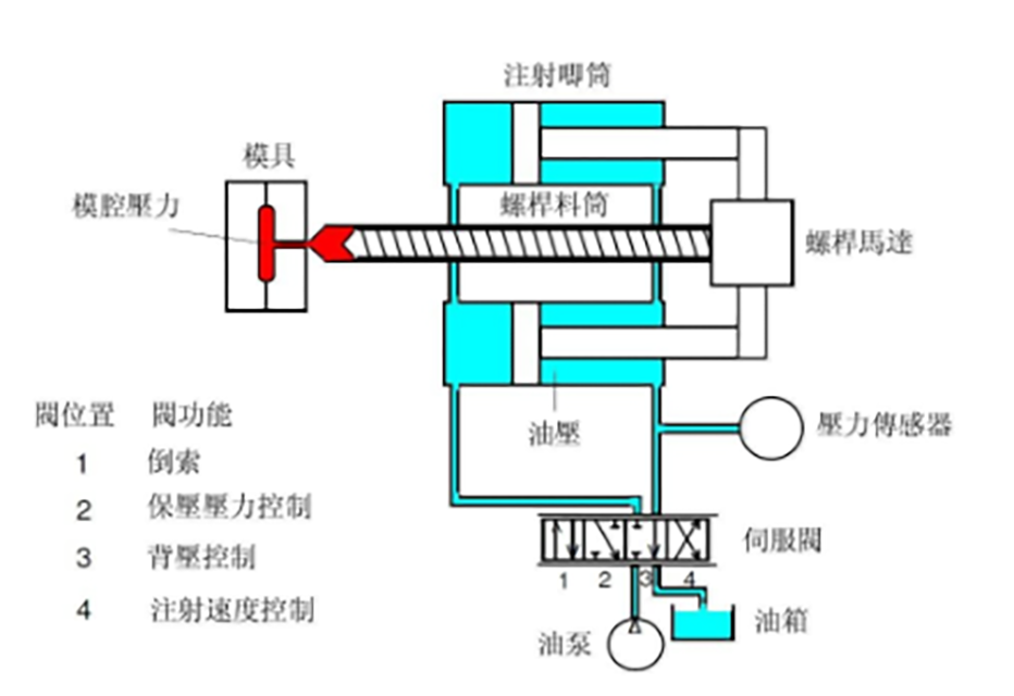 108-注塑速度、壓力控制的結(jié)構(gòu)圖